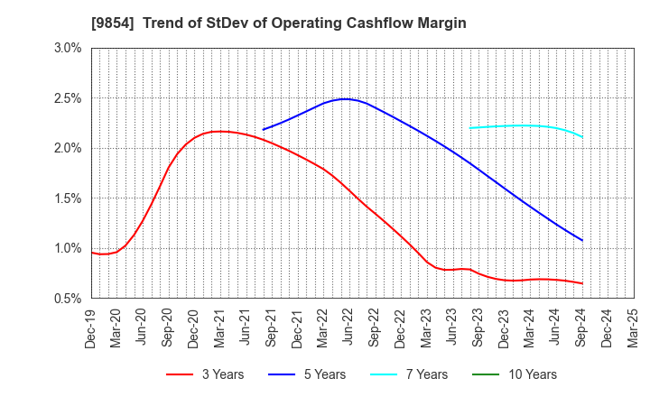 9854 AIGAN CO.,LTD.: Trend of StDev of Operating Cashflow Margin