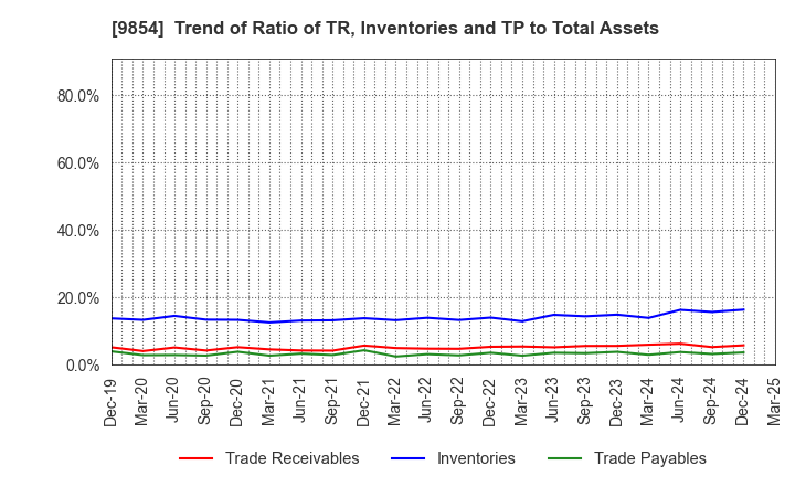 9854 AIGAN CO.,LTD.: Trend of Ratio of TR, Inventories and TP to Total Assets