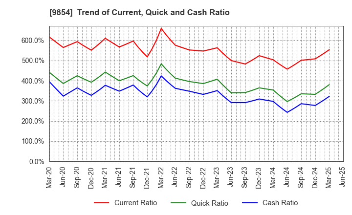 9854 AIGAN CO.,LTD.: Trend of Current, Quick and Cash Ratio