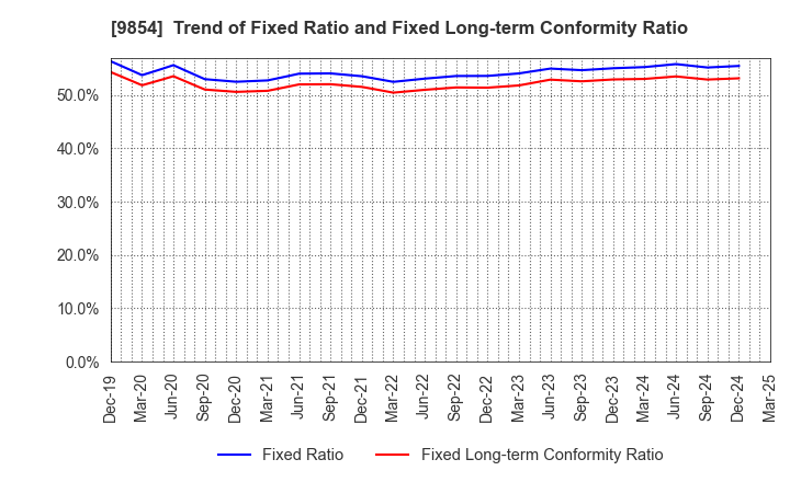 9854 AIGAN CO.,LTD.: Trend of Fixed Ratio and Fixed Long-term Conformity Ratio