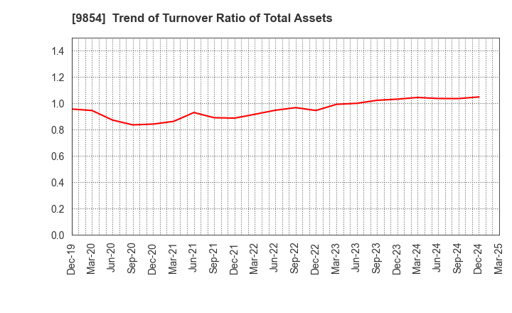 9854 AIGAN CO.,LTD.: Trend of Turnover Ratio of Total Assets