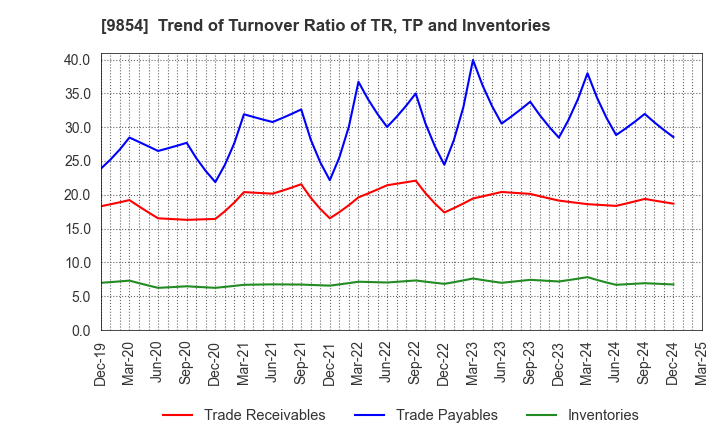 9854 AIGAN CO.,LTD.: Trend of Turnover Ratio of TR, TP and Inventories