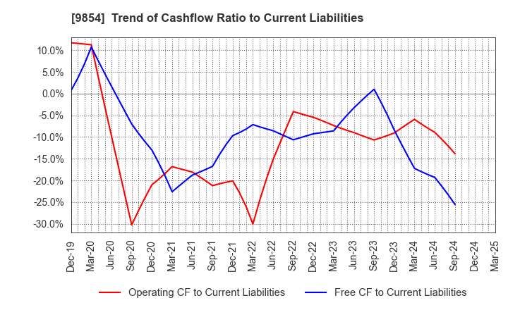 9854 AIGAN CO.,LTD.: Trend of Cashflow Ratio to Current Liabilities