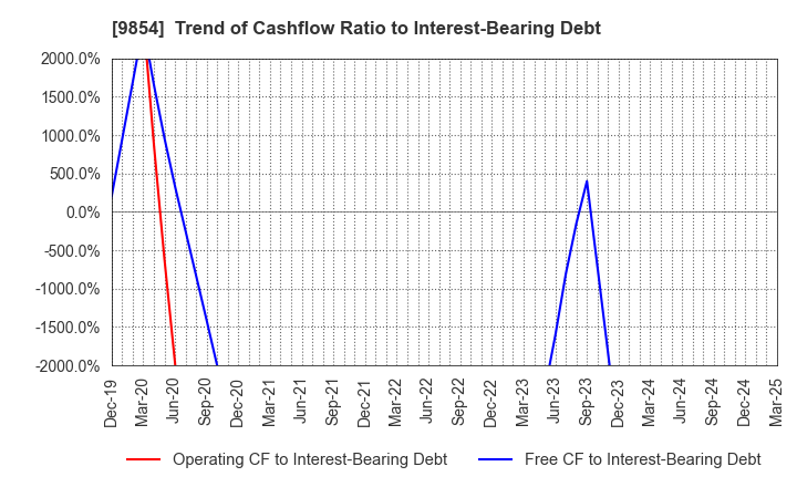 9854 AIGAN CO.,LTD.: Trend of Cashflow Ratio to Interest-Bearing Debt