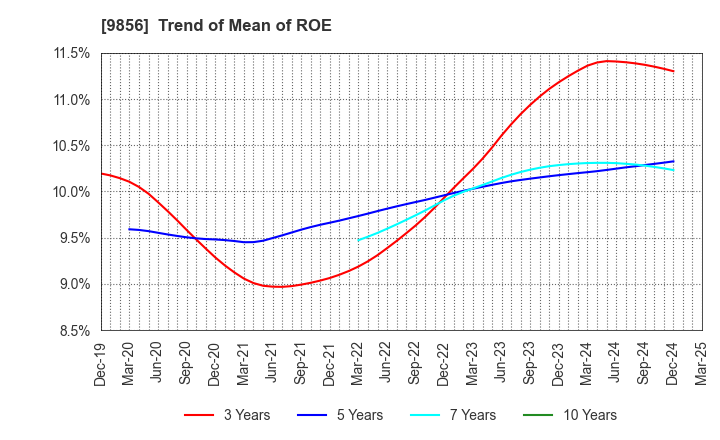 9856 KU HOLDINGS CO.,LTD.: Trend of Mean of ROE