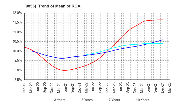 9856 KU HOLDINGS CO.,LTD.: Trend of Mean of ROA