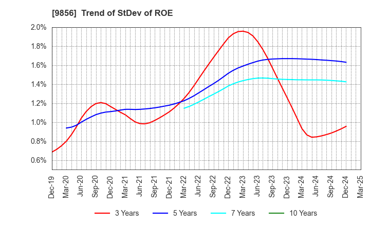 9856 KU HOLDINGS CO.,LTD.: Trend of StDev of ROE