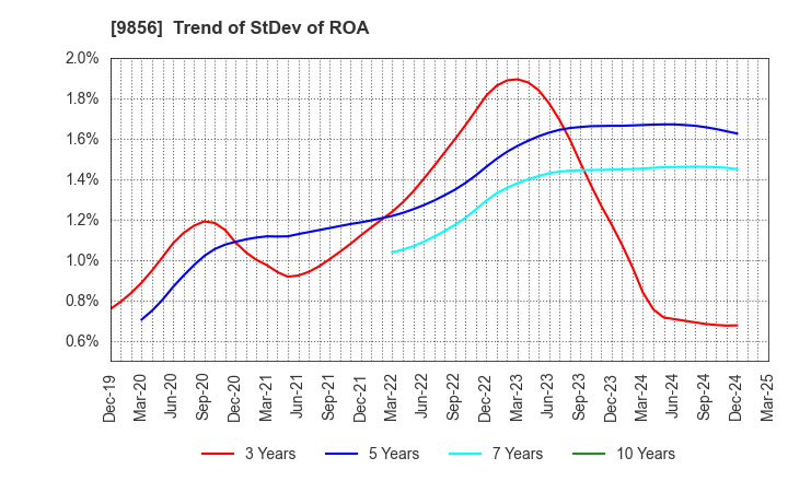 9856 KU HOLDINGS CO.,LTD.: Trend of StDev of ROA