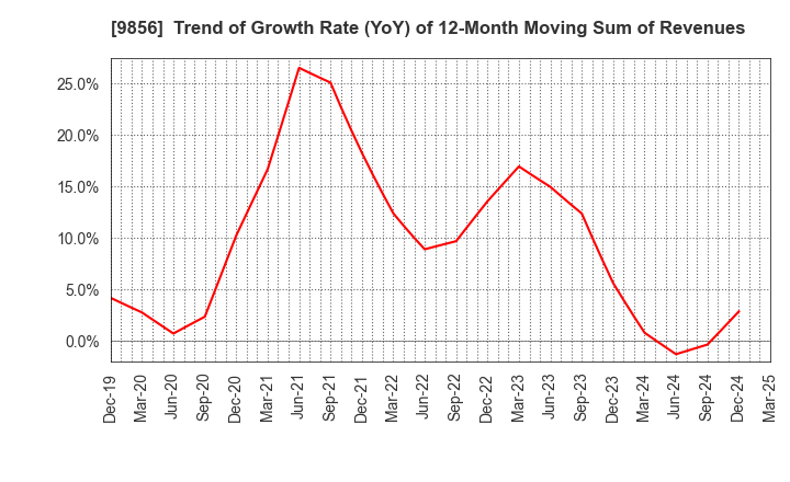 9856 KU HOLDINGS CO.,LTD.: Trend of Growth Rate (YoY) of 12-Month Moving Sum of Revenues