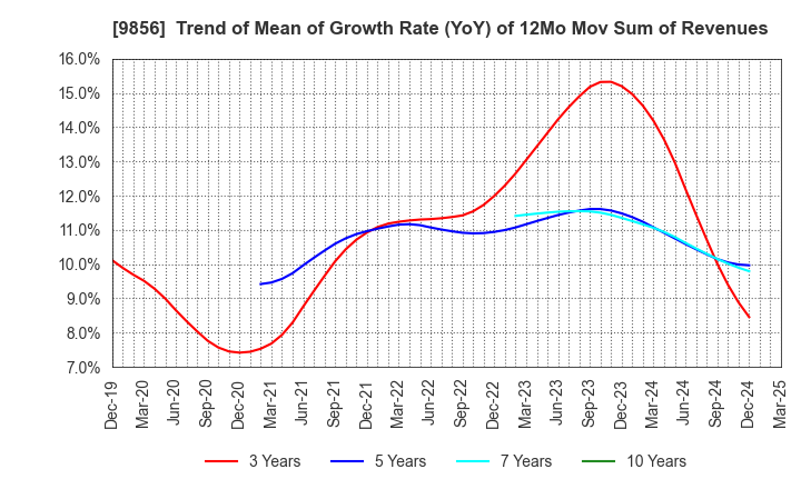 9856 KU HOLDINGS CO.,LTD.: Trend of Mean of Growth Rate (YoY) of 12Mo Mov Sum of Revenues