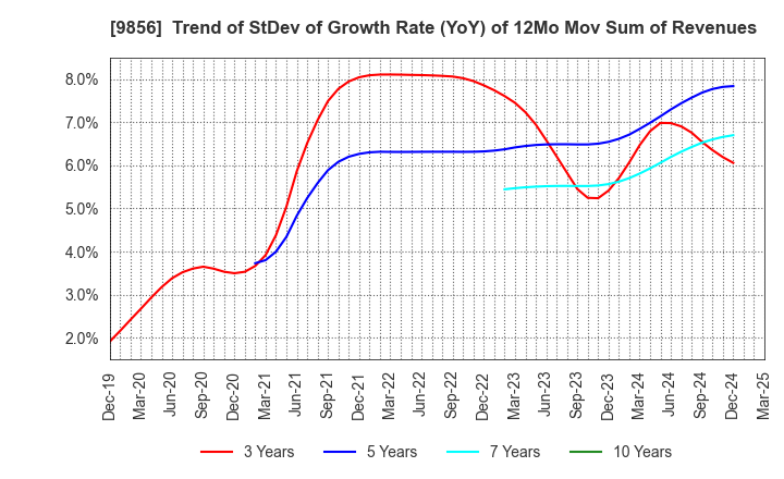 9856 KU HOLDINGS CO.,LTD.: Trend of StDev of Growth Rate (YoY) of 12Mo Mov Sum of Revenues