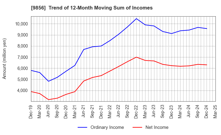 9856 KU HOLDINGS CO.,LTD.: Trend of 12-Month Moving Sum of Incomes