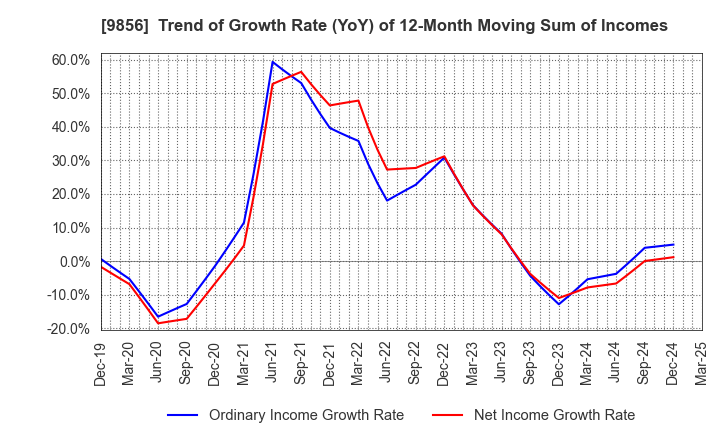 9856 KU HOLDINGS CO.,LTD.: Trend of Growth Rate (YoY) of 12-Month Moving Sum of Incomes