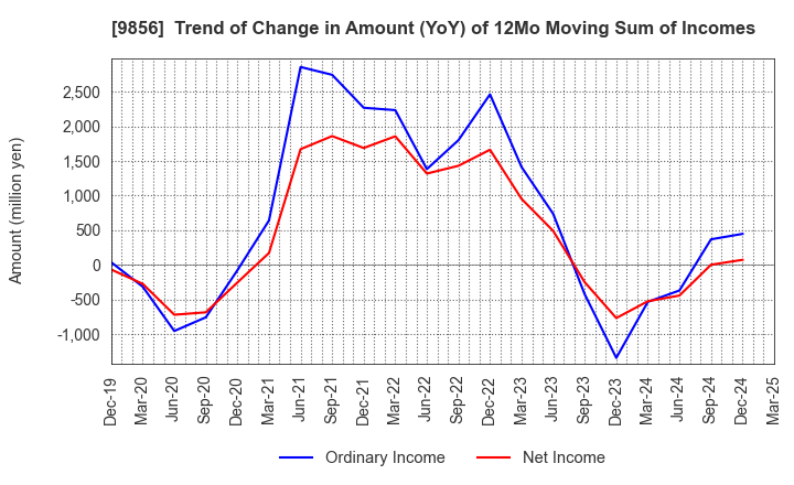 9856 KU HOLDINGS CO.,LTD.: Trend of Change in Amount (YoY) of 12Mo Moving Sum of Incomes