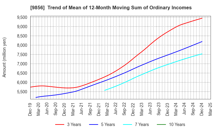 9856 KU HOLDINGS CO.,LTD.: Trend of Mean of 12-Month Moving Sum of Ordinary Incomes