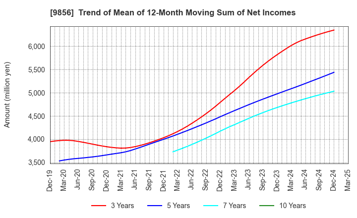 9856 KU HOLDINGS CO.,LTD.: Trend of Mean of 12-Month Moving Sum of Net Incomes