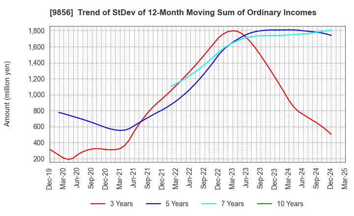 9856 KU HOLDINGS CO.,LTD.: Trend of StDev of 12-Month Moving Sum of Ordinary Incomes