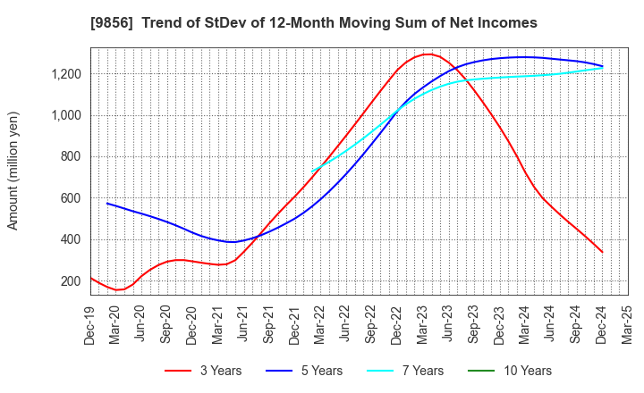 9856 KU HOLDINGS CO.,LTD.: Trend of StDev of 12-Month Moving Sum of Net Incomes