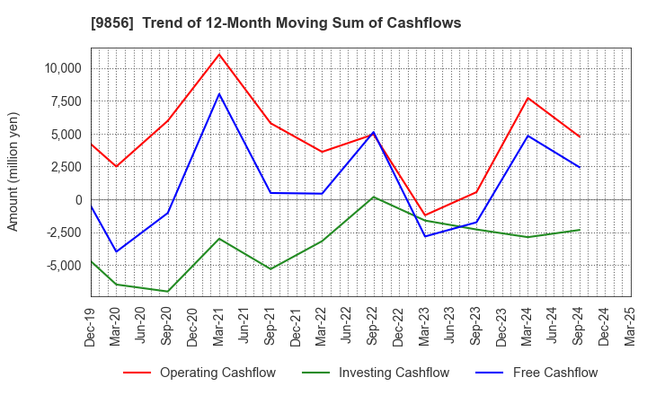 9856 KU HOLDINGS CO.,LTD.: Trend of 12-Month Moving Sum of Cashflows