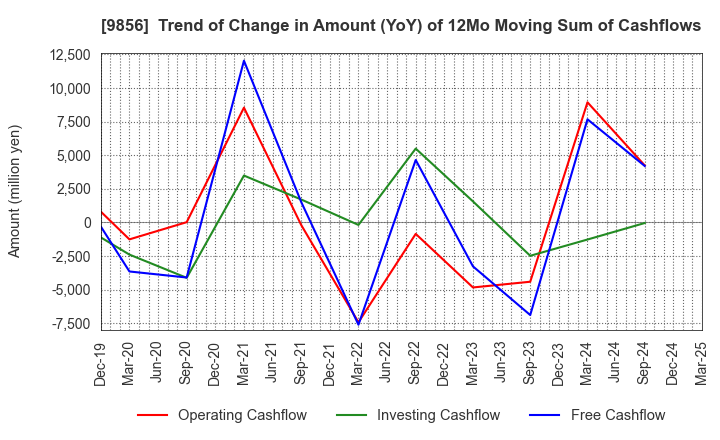 9856 KU HOLDINGS CO.,LTD.: Trend of Change in Amount (YoY) of 12Mo Moving Sum of Cashflows