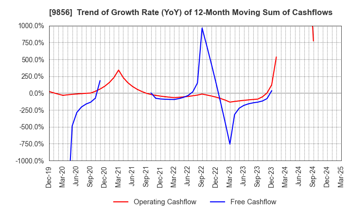 9856 KU HOLDINGS CO.,LTD.: Trend of Growth Rate (YoY) of 12-Month Moving Sum of Cashflows