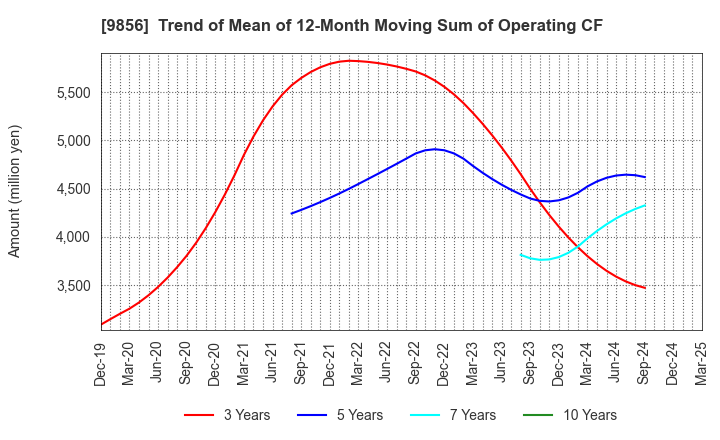 9856 KU HOLDINGS CO.,LTD.: Trend of Mean of 12-Month Moving Sum of Operating CF