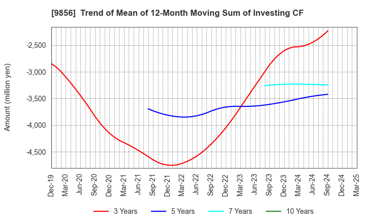 9856 KU HOLDINGS CO.,LTD.: Trend of Mean of 12-Month Moving Sum of Investing CF