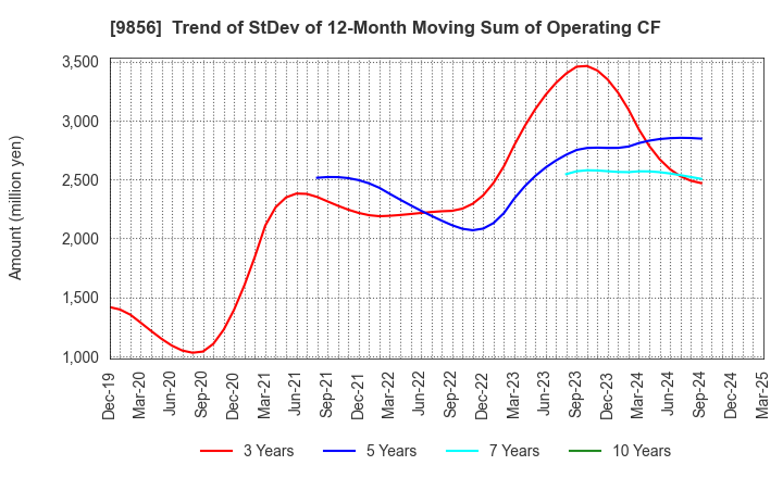 9856 KU HOLDINGS CO.,LTD.: Trend of StDev of 12-Month Moving Sum of Operating CF