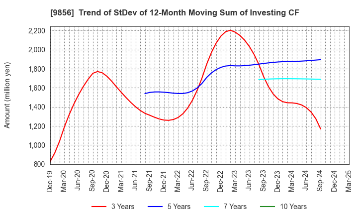 9856 KU HOLDINGS CO.,LTD.: Trend of StDev of 12-Month Moving Sum of Investing CF