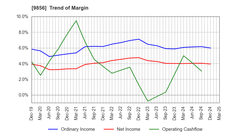 9856 KU HOLDINGS CO.,LTD.: Trend of Margin