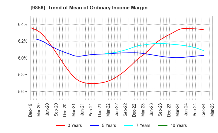 9856 KU HOLDINGS CO.,LTD.: Trend of Mean of Ordinary Income Margin