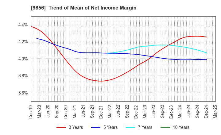 9856 KU HOLDINGS CO.,LTD.: Trend of Mean of Net Income Margin