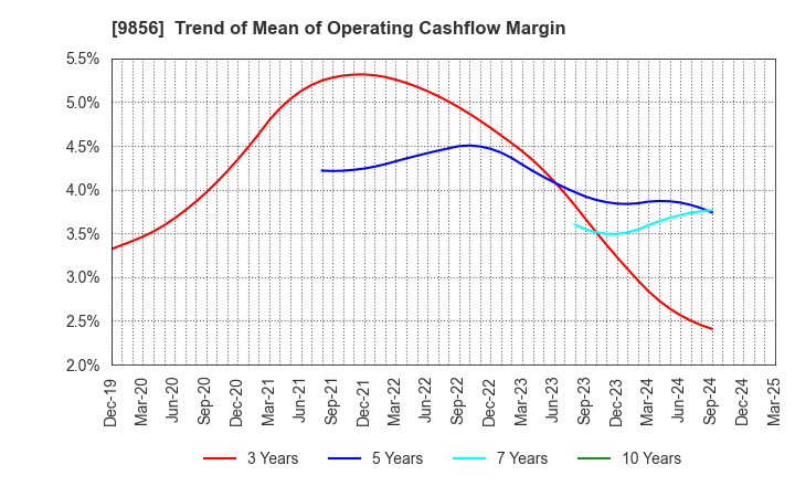 9856 KU HOLDINGS CO.,LTD.: Trend of Mean of Operating Cashflow Margin
