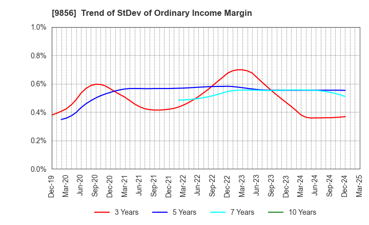 9856 KU HOLDINGS CO.,LTD.: Trend of StDev of Ordinary Income Margin