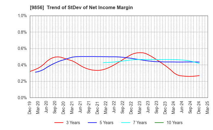 9856 KU HOLDINGS CO.,LTD.: Trend of StDev of Net Income Margin