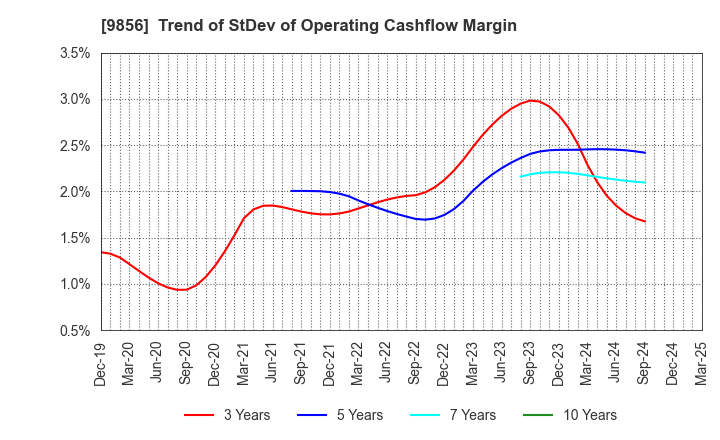 9856 KU HOLDINGS CO.,LTD.: Trend of StDev of Operating Cashflow Margin