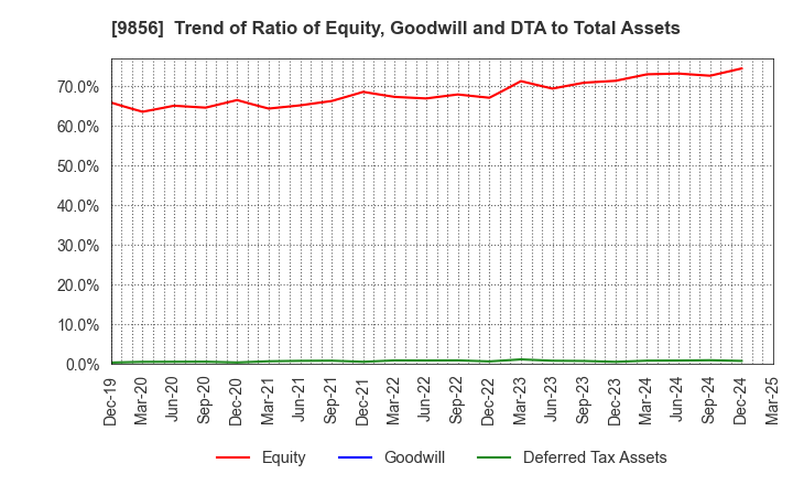 9856 KU HOLDINGS CO.,LTD.: Trend of Ratio of Equity, Goodwill and DTA to Total Assets