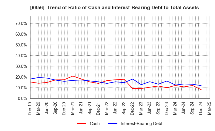 9856 KU HOLDINGS CO.,LTD.: Trend of Ratio of Cash and Interest-Bearing Debt to Total Assets