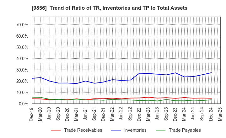 9856 KU HOLDINGS CO.,LTD.: Trend of Ratio of TR, Inventories and TP to Total Assets