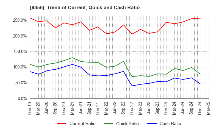 9856 KU HOLDINGS CO.,LTD.: Trend of Current, Quick and Cash Ratio