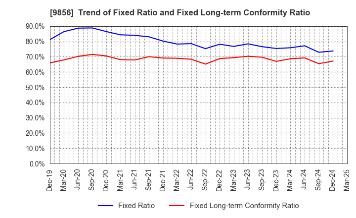 9856 KU HOLDINGS CO.,LTD.: Trend of Fixed Ratio and Fixed Long-term Conformity Ratio