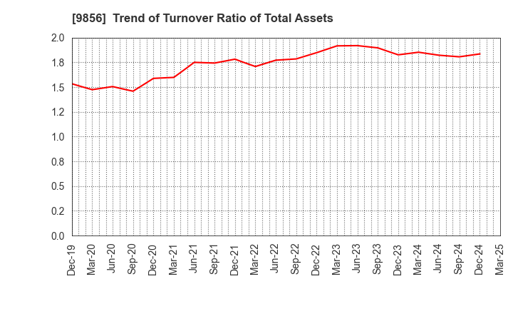 9856 KU HOLDINGS CO.,LTD.: Trend of Turnover Ratio of Total Assets
