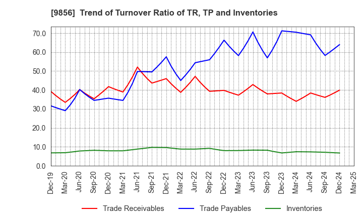 9856 KU HOLDINGS CO.,LTD.: Trend of Turnover Ratio of TR, TP and Inventories