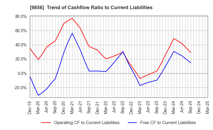 9856 KU HOLDINGS CO.,LTD.: Trend of Cashflow Ratio to Current Liabilities