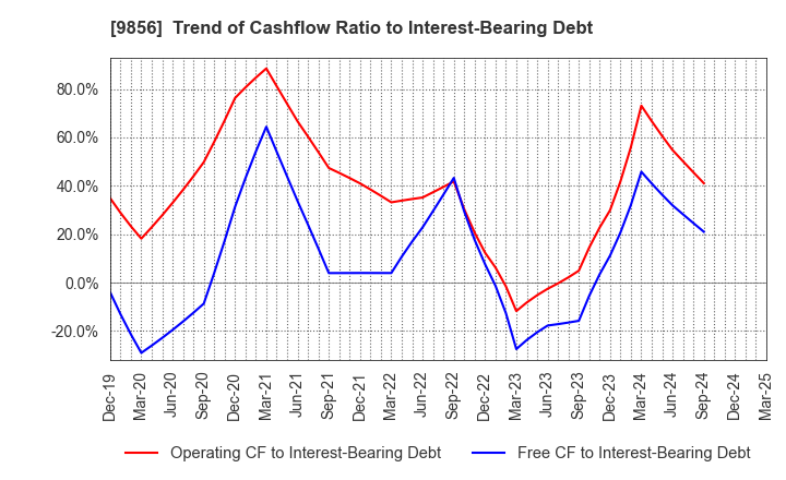 9856 KU HOLDINGS CO.,LTD.: Trend of Cashflow Ratio to Interest-Bearing Debt
