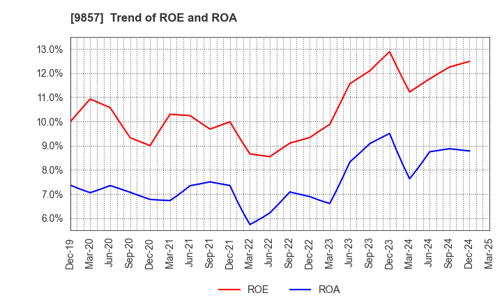 9857 EIWA CORPORATION: Trend of ROE and ROA