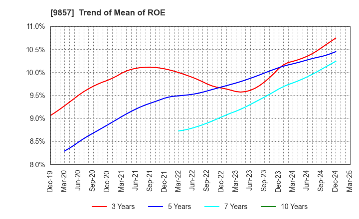 9857 EIWA CORPORATION: Trend of Mean of ROE