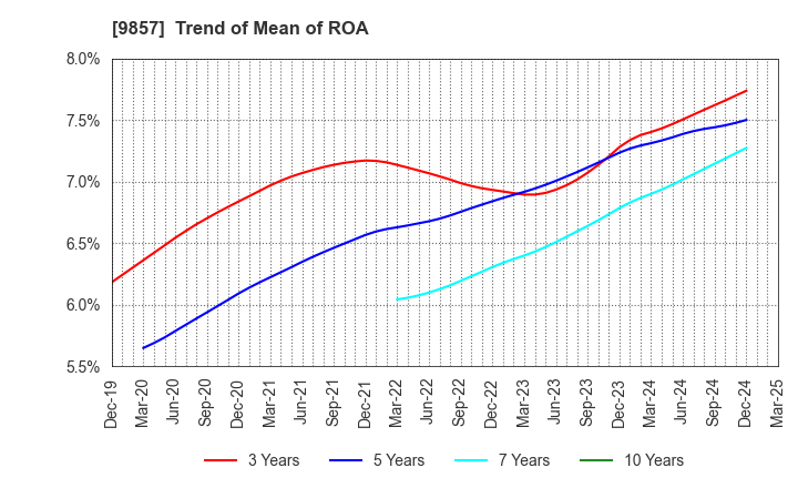 9857 EIWA CORPORATION: Trend of Mean of ROA