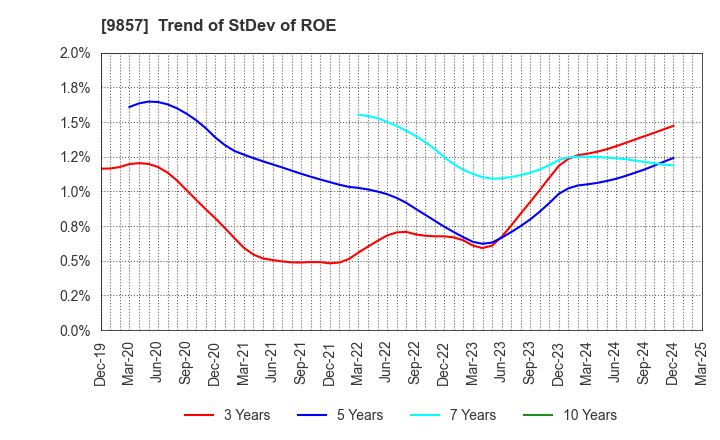9857 EIWA CORPORATION: Trend of StDev of ROE