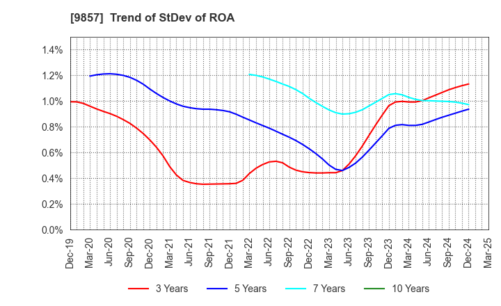 9857 EIWA CORPORATION: Trend of StDev of ROA